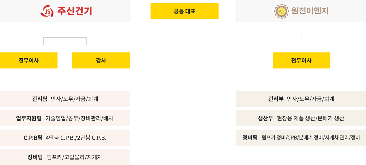 주신건기 조직도